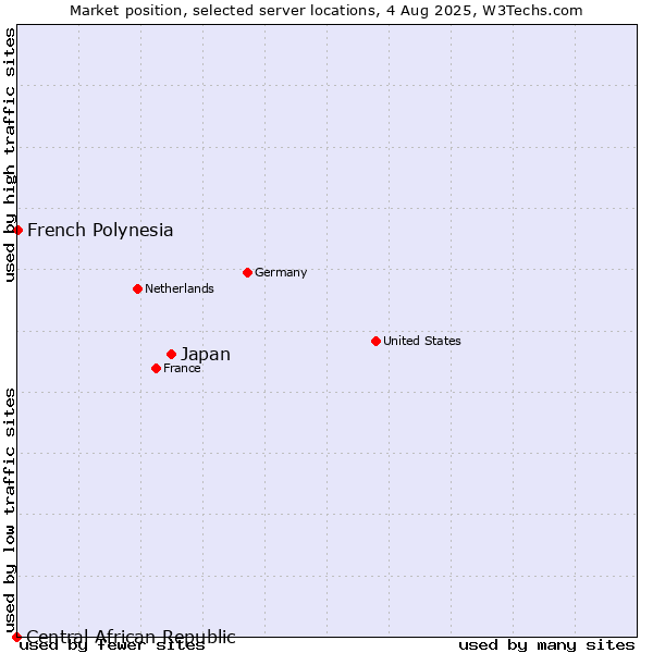 Market position of Japan vs. French Polynesia vs. Central African Republic