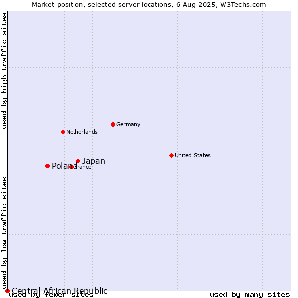 Market position of Japan vs. Poland vs. Central African Republic