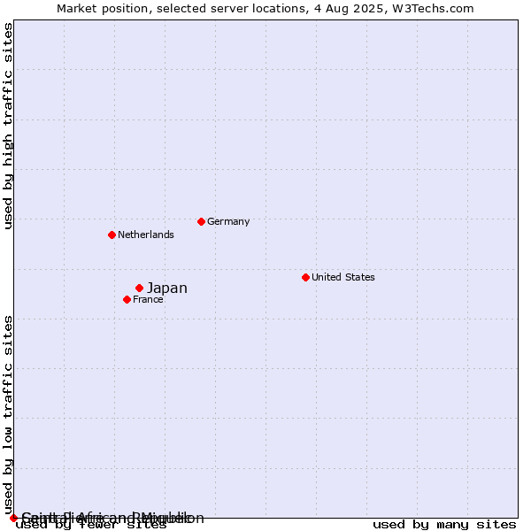 Market position of Japan vs. Saint Pierre and Miquelon vs. Central African Republic