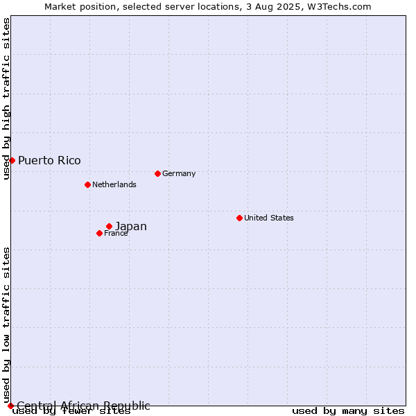 Market position of Japan vs. Puerto Rico vs. Central African Republic