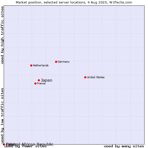 Market position of Japan vs. Palau vs. Central African Republic