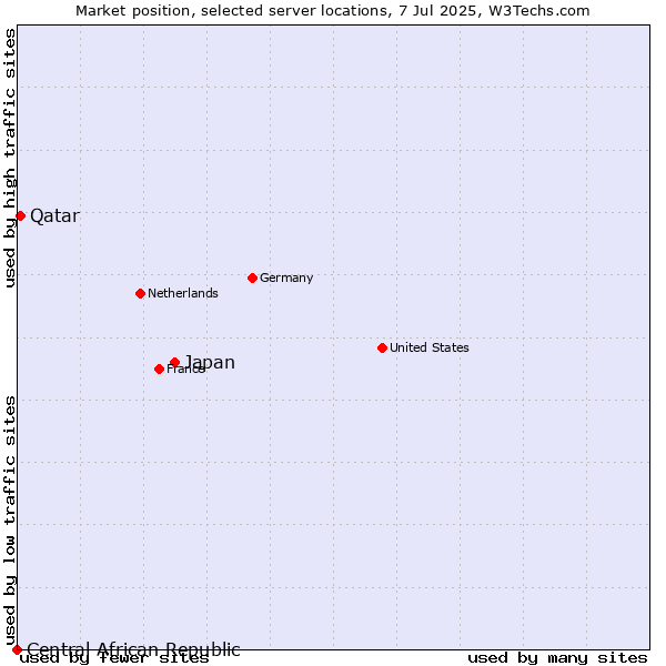 Market position of Japan vs. Qatar vs. Central African Republic