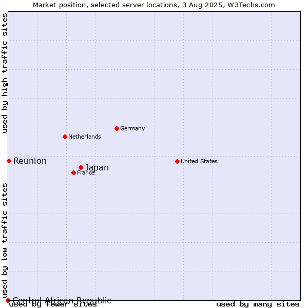 Market position of Japan vs. Reunion vs. Central African Republic