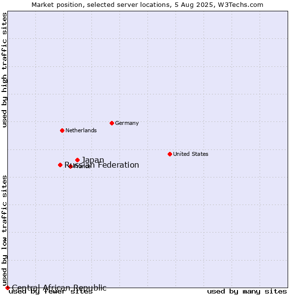 Market position of Japan vs. Russian Federation vs. Central African Republic