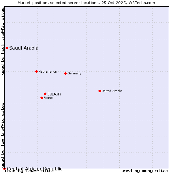 Market position of Japan vs. Saudi Arabia vs. Central African Republic