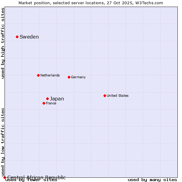 Market position of Japan vs. Sweden vs. Central African Republic