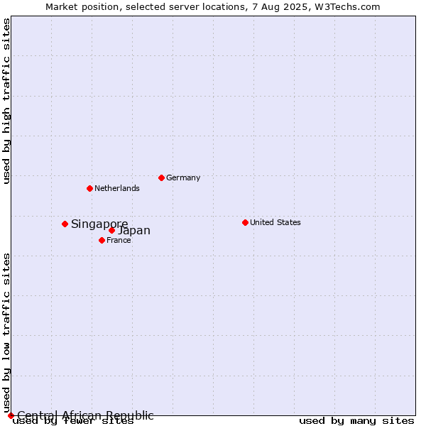 Market position of Japan vs. Singapore vs. Central African Republic