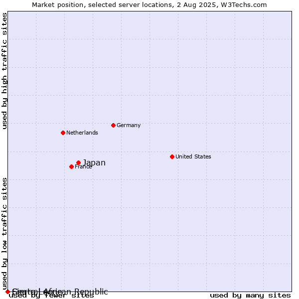 Market position of Japan vs. Sierra Leone vs. Central African Republic