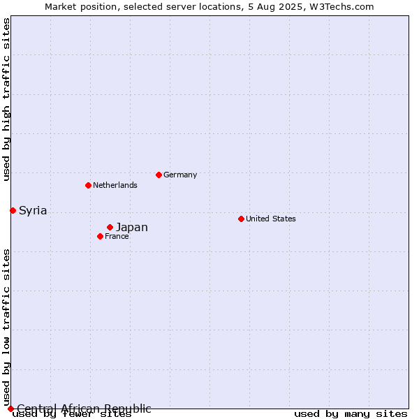 Market position of Japan vs. Syria vs. Central African Republic