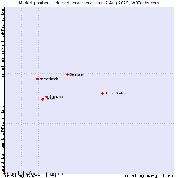 Market position of Japan vs. Chad vs. Central African Republic