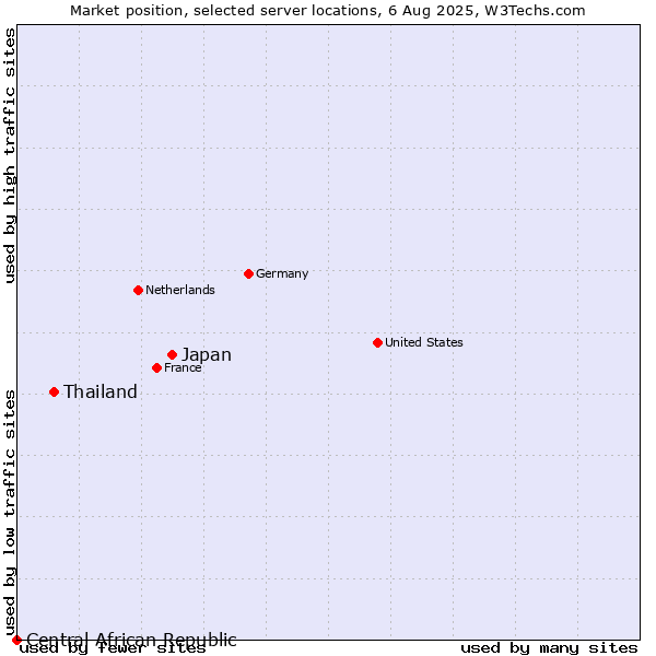 Market position of Japan vs. Thailand vs. Central African Republic