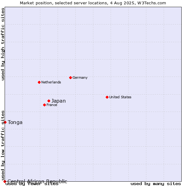 Market position of Japan vs. Tonga vs. Central African Republic