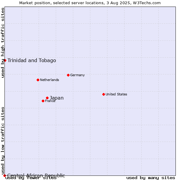 Market position of Japan vs. Trinidad and Tobago vs. Central African Republic
