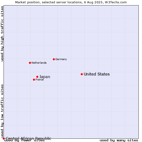 Market position of United States vs. Japan vs. Central African Republic