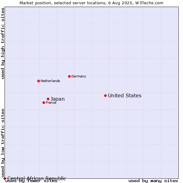 Market position of United States and territories vs. Japan vs. Central African Republic
