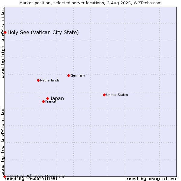 Market position of Japan vs. Holy See (Vatican City State) vs. Central African Republic