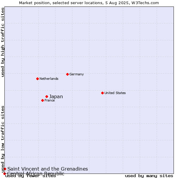 Market position of Japan vs. Saint Vincent and the Grenadines vs. Central African Republic