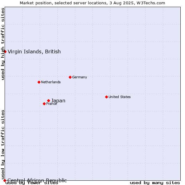 Market position of Japan vs. Virgin Islands, British vs. Central African Republic