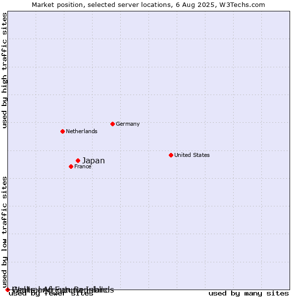 Market position of Japan vs. Wallis and Futuna Islands vs. Central African Republic