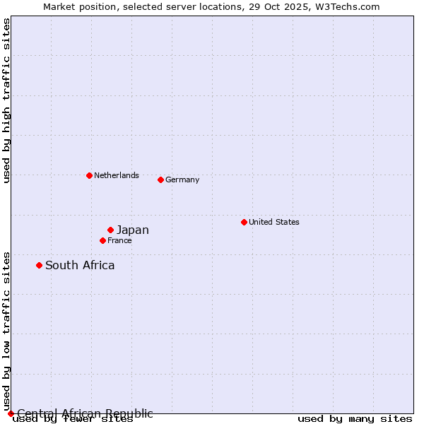 Market position of Japan vs. South Africa vs. Central African Republic