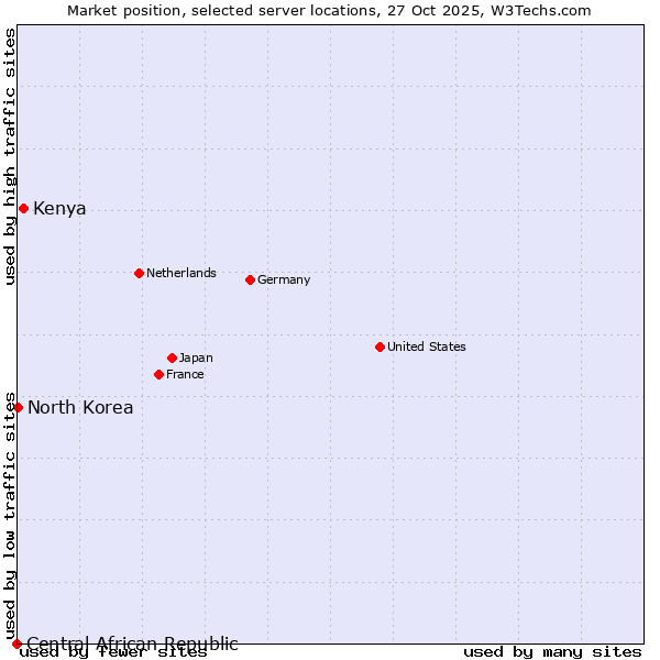 Market position of Kenya vs. North Korea vs. Central African Republic