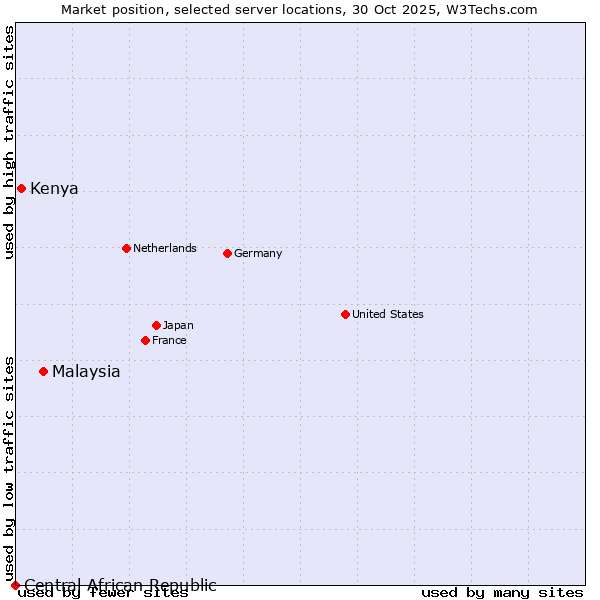 Market position of Malaysia vs. Kenya vs. Central African Republic