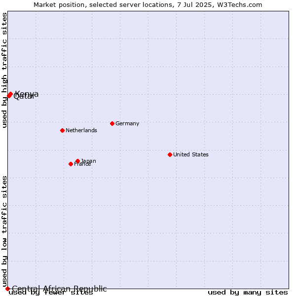 Market position of Kenya vs. Qatar vs. Central African Republic