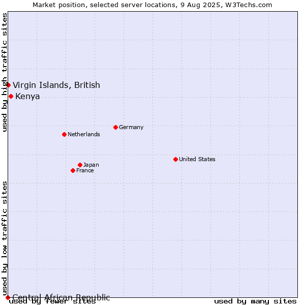 Market position of Kenya vs. Virgin Islands, British vs. Central African Republic