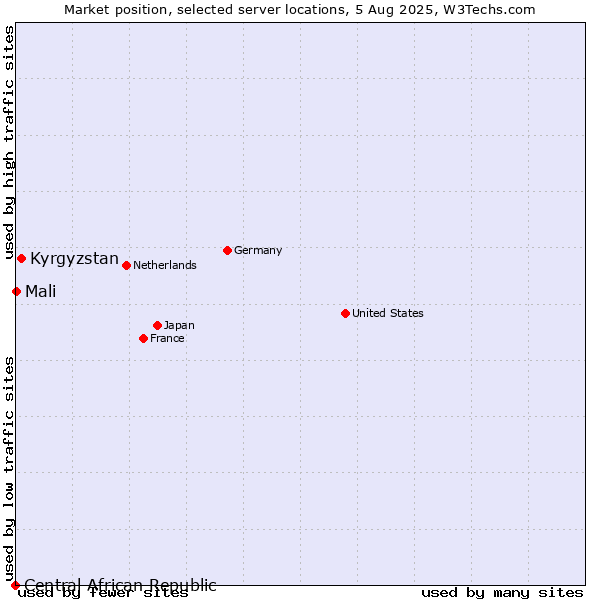 Market position of Kyrgyzstan vs. Mali vs. Central African Republic