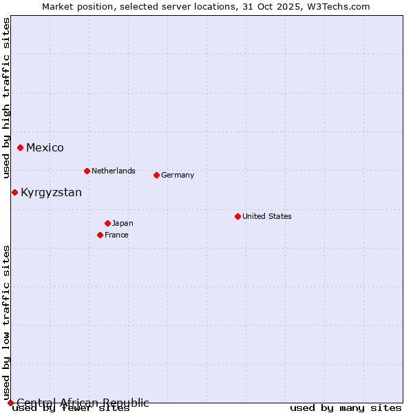 Market position of Mexico vs. Kyrgyzstan vs. Central African Republic