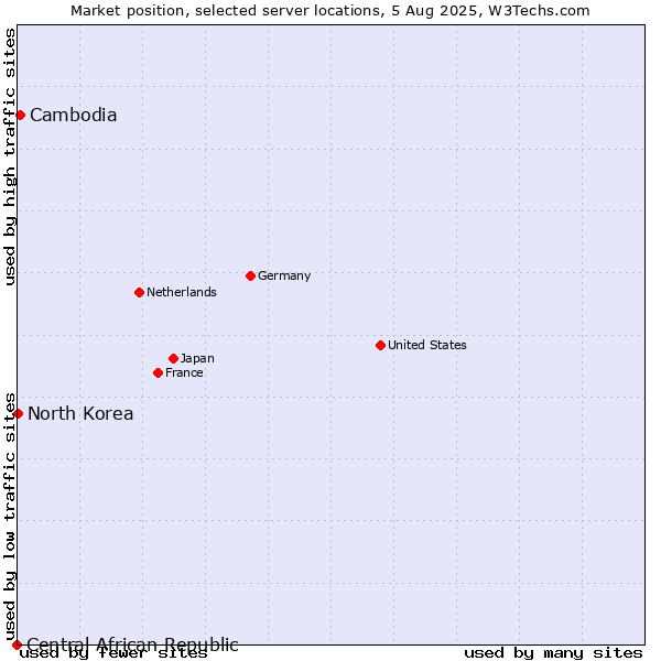 Market position of Cambodia vs. North Korea vs. Central African Republic