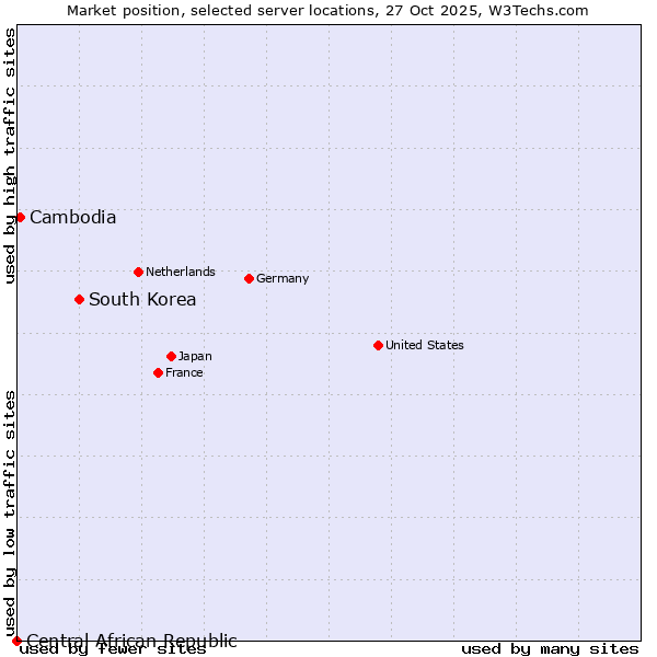 Market position of South Korea vs. Cambodia vs. Central African Republic