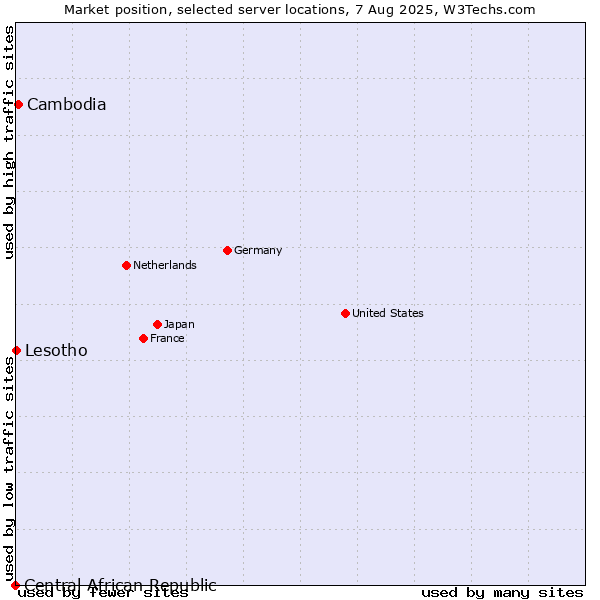 Market position of Cambodia vs. Lesotho vs. Central African Republic