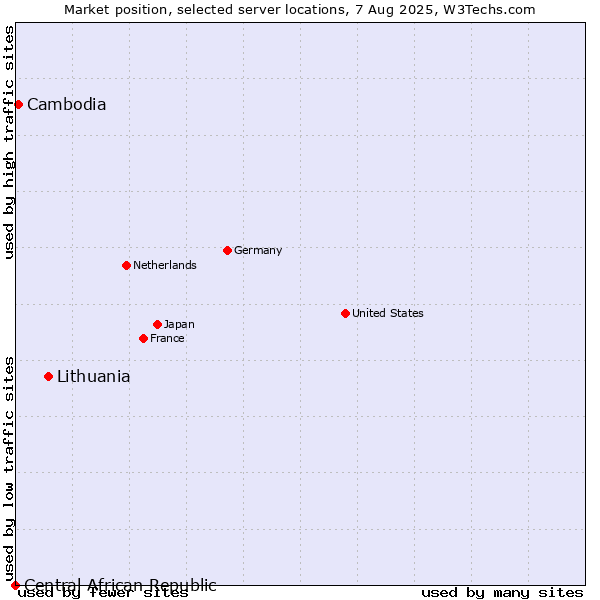 Market position of Lithuania vs. Cambodia vs. Central African Republic