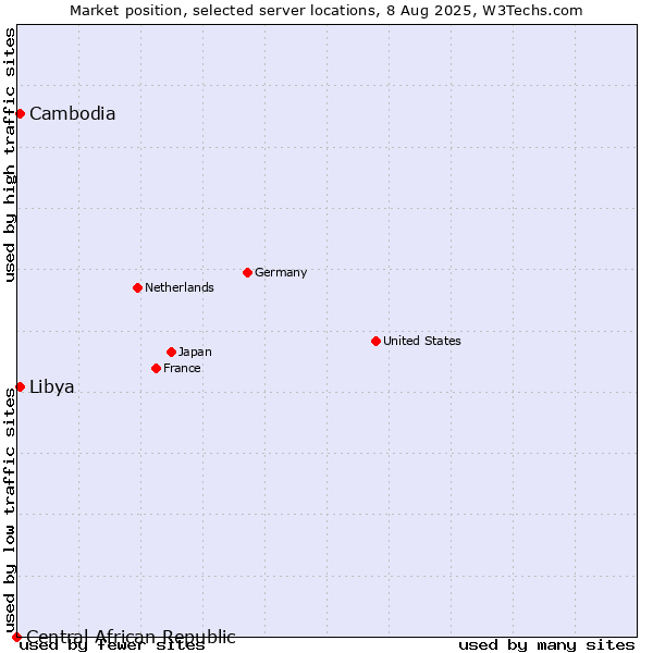Market position of Cambodia vs. Libya vs. Central African Republic