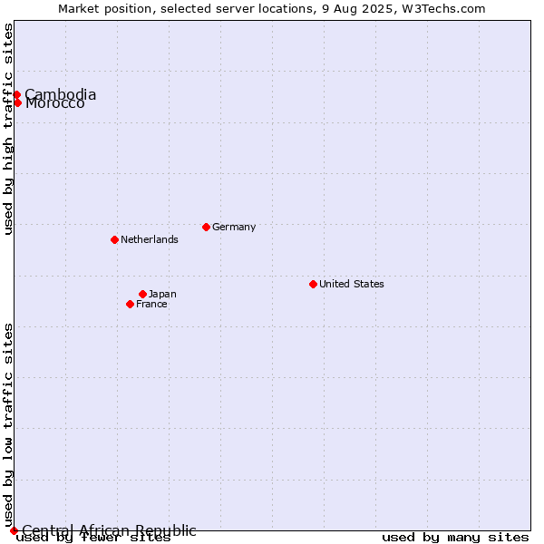 Market position of Morocco vs. Cambodia vs. Central African Republic