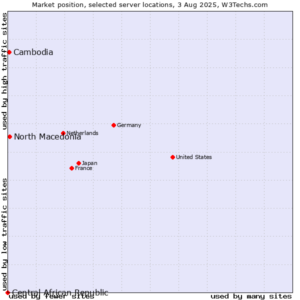 Market position of North Macedonia vs. Cambodia vs. Central African Republic