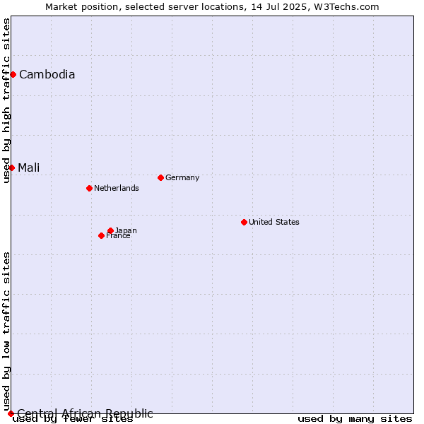 Market position of Cambodia vs. Mali vs. Central African Republic