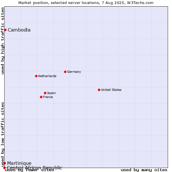 Market position of Cambodia vs. Martinique vs. Central African Republic