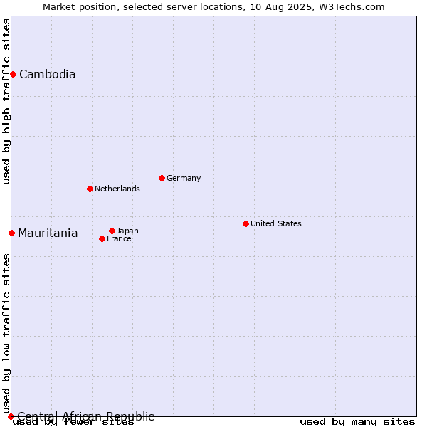 Market position of Cambodia vs. Mauritania vs. Central African Republic