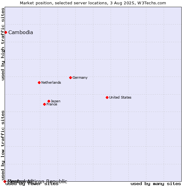 Market position of Cambodia vs. Montserrat vs. Central African Republic
