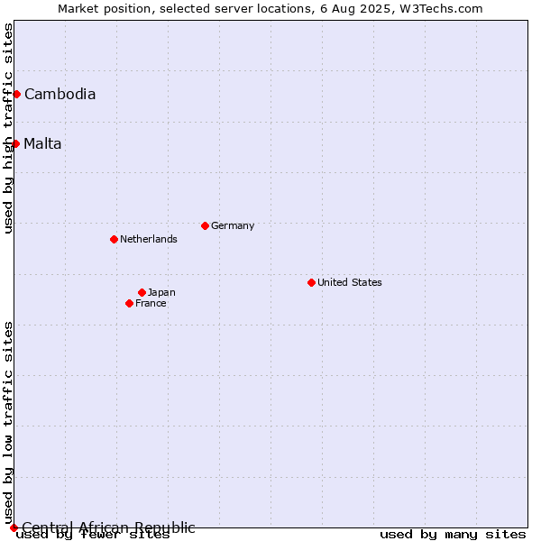 Market position of Cambodia vs. Malta vs. Central African Republic