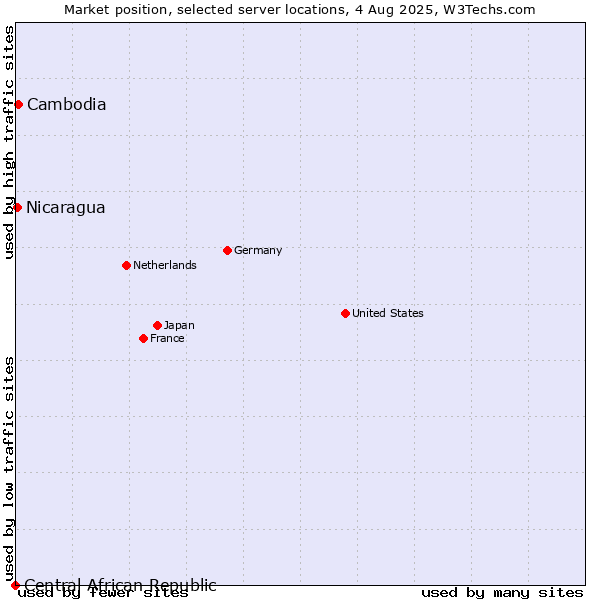 Market position of Cambodia vs. Nicaragua vs. Central African Republic