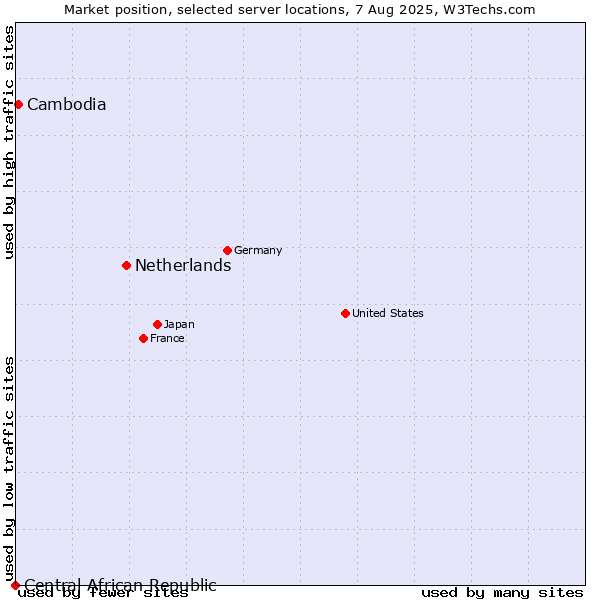 Market position of Netherlands and territories vs. Cambodia vs. Central African Republic