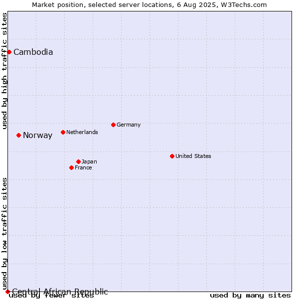 Market position of Norway vs. Cambodia vs. Central African Republic