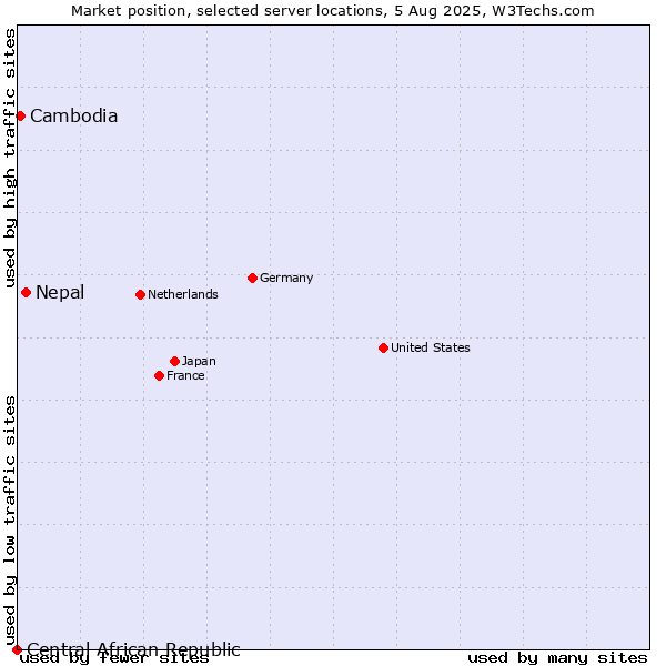 Market position of Nepal vs. Cambodia vs. Central African Republic