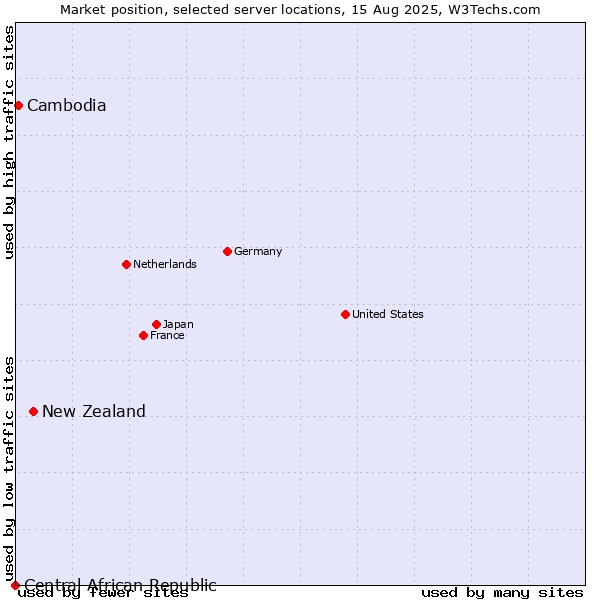 Market position of New Zealand and territories vs. Cambodia vs. Central African Republic