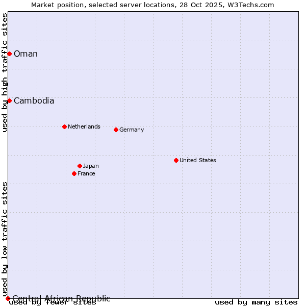 Market position of Oman vs. Cambodia vs. Central African Republic