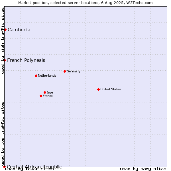 Market position of Cambodia vs. French Polynesia vs. Central African Republic