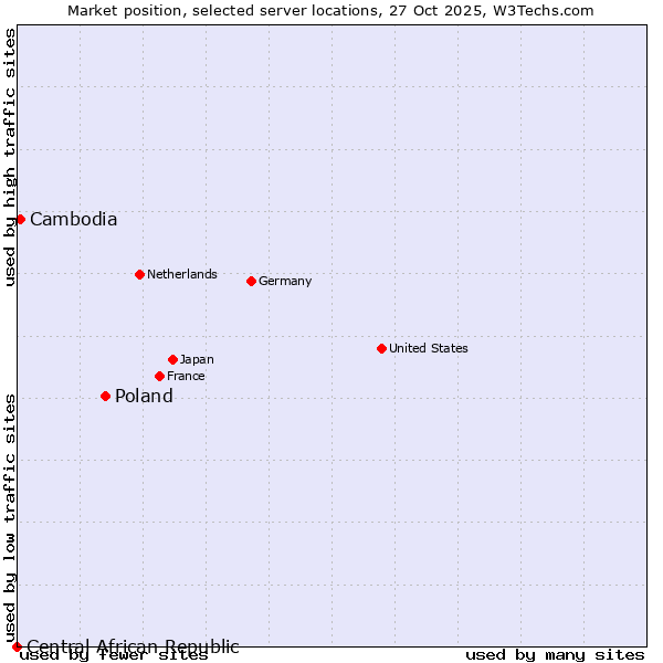 Market position of Poland vs. Cambodia vs. Central African Republic